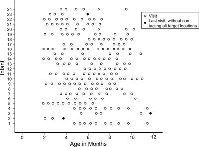 Development of Infant Reaching Strategies to Tactile Targets on the Face